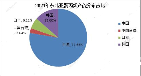 2022年中國PP行業全球（qiú）競爭力分（fèn）析（xī）及展望